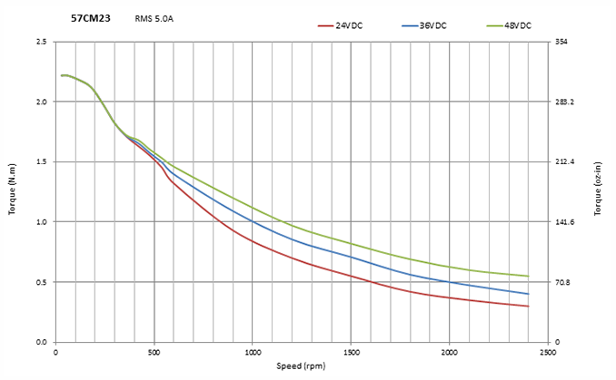 57CM23 LEADSHINE NEMA 23 TORQUE