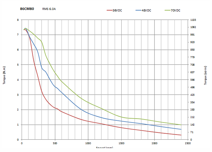 86CM80 STEPPER MOTOR TORQUE LEADSHINE